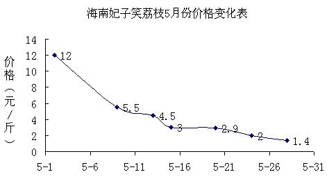5月份，海南荔枝量大難銷