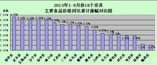省物價(jià)局通報(bào)9月份全省各市縣綜合食品價(jià)格指數(shù)
