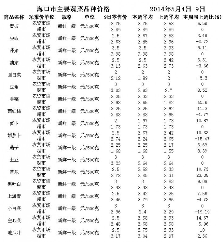 本周?？谑兄饕卟似贩N價格