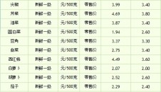 海南省主要蔬菜品種價格 （2014.9.4）