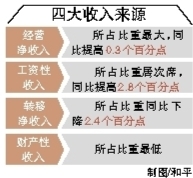 一季度我省農(nóng)民收入同比增長(zhǎng)9.2%